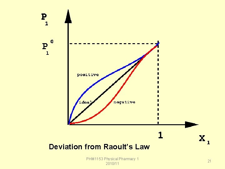 Deviation from Raoult’s Law PHM 1153 Physical Pharmacy 1 2010/11 21 