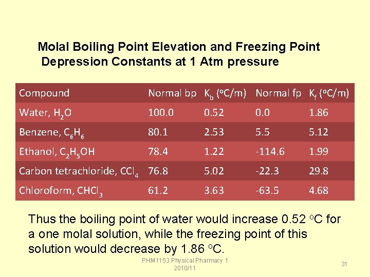 Molal Boiling Point Elevation and Freezing Point Depression Constants at 1 Atm pressure Compound