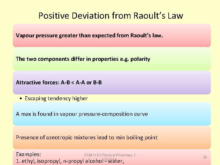 Positive Deviation from Raoult’s Law Vapour pressure greater than expected from Raoult’s law. The