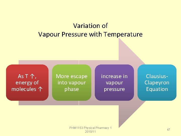 Variation of Vapour Pressure with Temperature As T ↑, energy of molecules ↑ More