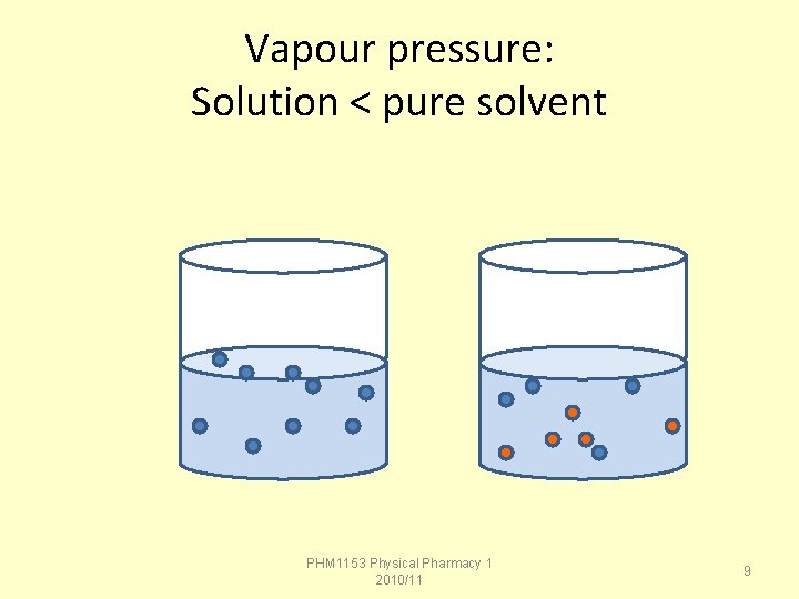 Vapour pressure: Solution < pure solvent PHM 1153 Physical Pharmacy 1 2010/11 9 