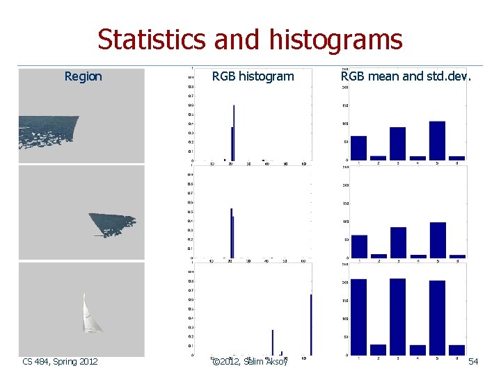 Statistics and histograms Region CS 484, Spring 2012 RGB histogram © 2012, Selim Aksoy