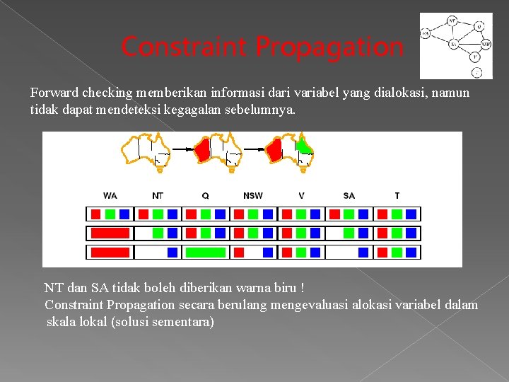 Constraint Propagation Forward checking memberikan informasi dari variabel yang dialokasi, namun tidak dapat mendeteksi Constraint Propagation Forward checking memberikan informasi dari variabel yang dialokasi, namun tidak dapat mendeteksi