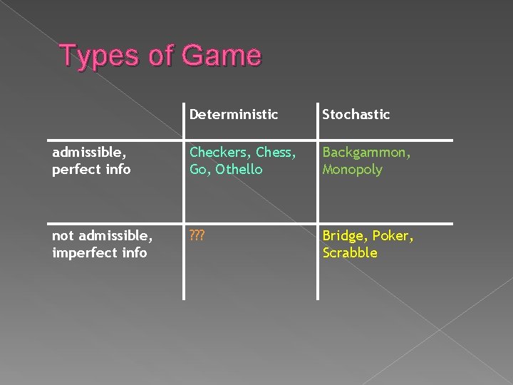Types of Game Deterministic Stochastic admissible, perfect info Checkers, Chess, Go, Othello Backgammon, Monopoly Types of Game Deterministic Stochastic admissible, perfect info Checkers, Chess, Go, Othello Backgammon, Monopoly