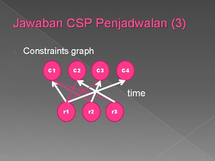 Jawaban CSP Penjadwalan (3) Constraints graph C 1 C 2 C 3 C 4 Jawaban CSP Penjadwalan (3) Constraints graph C 1 C 2 C 3 C 4