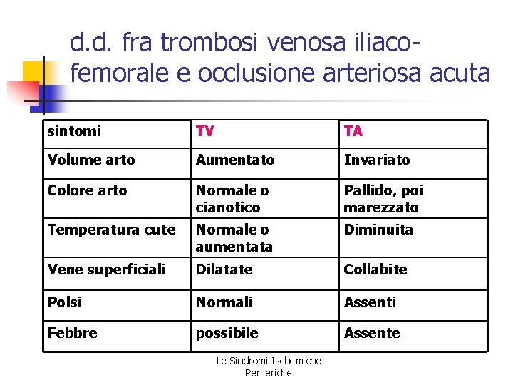 d. d. fra trombosi venosa iliacofemorale e occlusione arteriosa acuta sintomi TV TA Volume d. d. fra trombosi venosa iliacofemorale e occlusione arteriosa acuta sintomi TV TA Volume