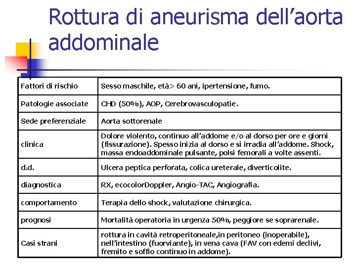 Rottura di aneurisma dell’aorta addominale Fattori di rischio Sesso maschile, età> 60 ani, ipertensione, Rottura di aneurisma dell’aorta addominale Fattori di rischio Sesso maschile, età> 60 ani, ipertensione,