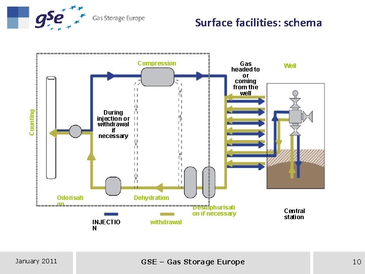 Surface facilities: schema Counting Compression Gas headed to or coming from the well Well