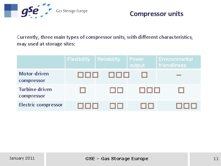 Compressor units Currently, three main types of compressor units, with different characteristics, may used