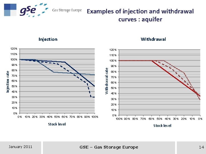 Examples of injection and withdrawal curves : aquifer Withdrawal 120% 110% 100% 90% Withdrawal