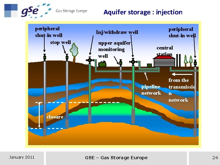Aquifer storage : injection peripheral shut-in well stop well peripheral shut-in well Inj/withdraw well
