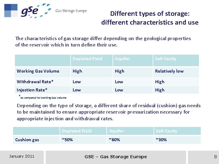 Different types of storage: different characteristics and use The characteristics of gas storage differ