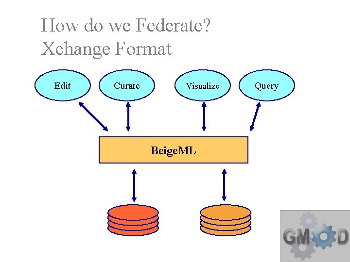 How do we Federate? Xchange Format Edit Curate Visualize Beige. ML Query 