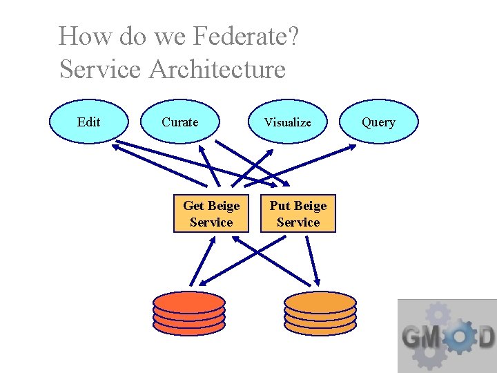 How do we Federate? Service Architecture Edit Curate Get Beige Service Visualize Put Beige