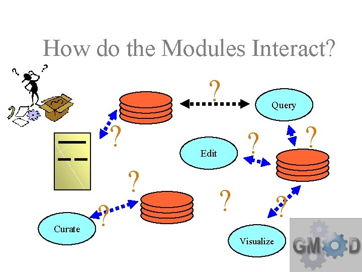 How do the Modules Interact? ? ? Curate ? ? ? Edit ? Query