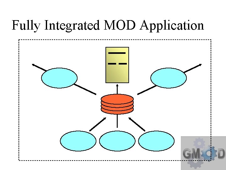 Fully Integrated MOD Application 