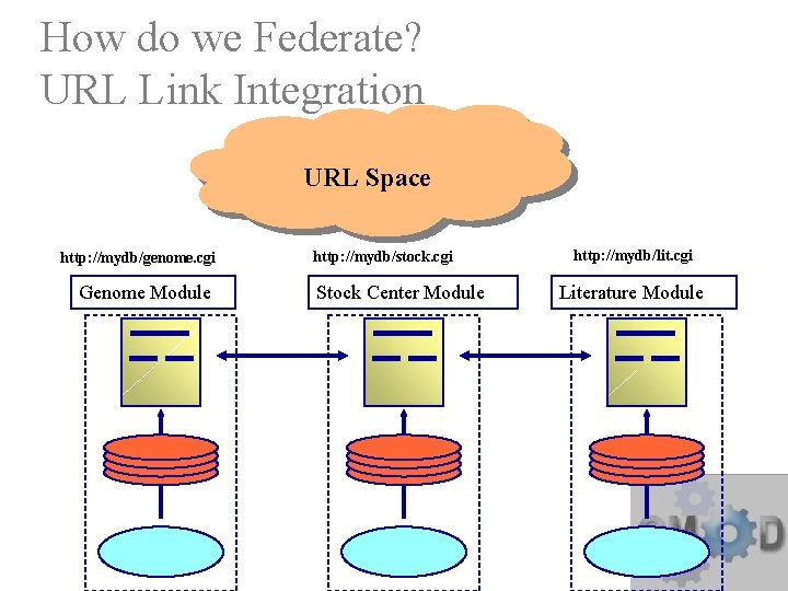 How do we Federate? URL Link Integration URL Space http: //mydb/genome. cgi Genome Module