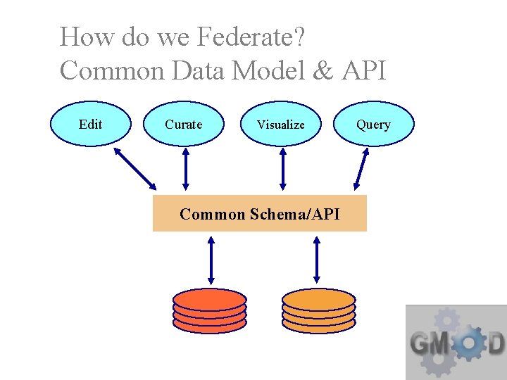 How do we Federate? Common Data Model & API Edit Curate Visualize Common Schema/API
