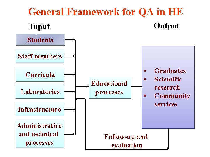 General Framework for QA in HE Output Input Students Staff members Curricula Laboratories Educational