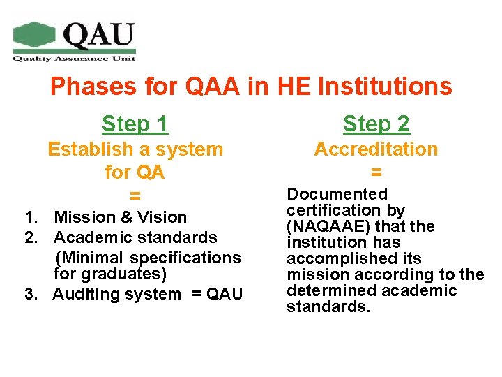 Phases for QAA in HE Institutions Step 1 Step 2 Establish a system for