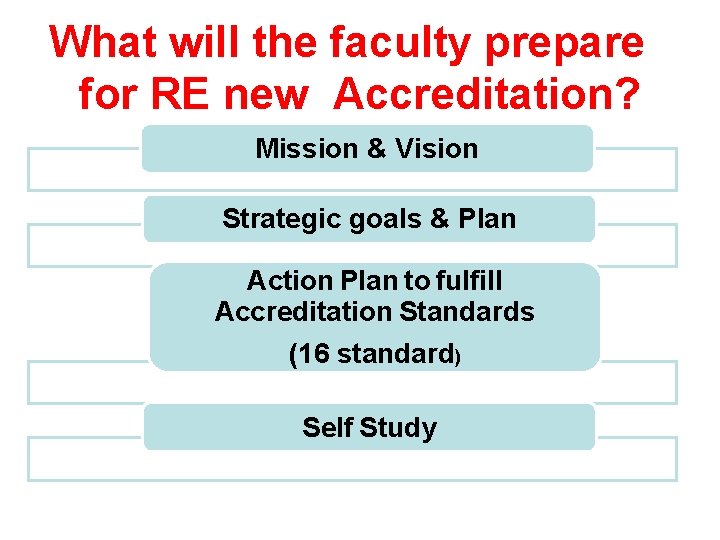 What will the faculty prepare for RE new Accreditation? Mission & Vision Strategic goals