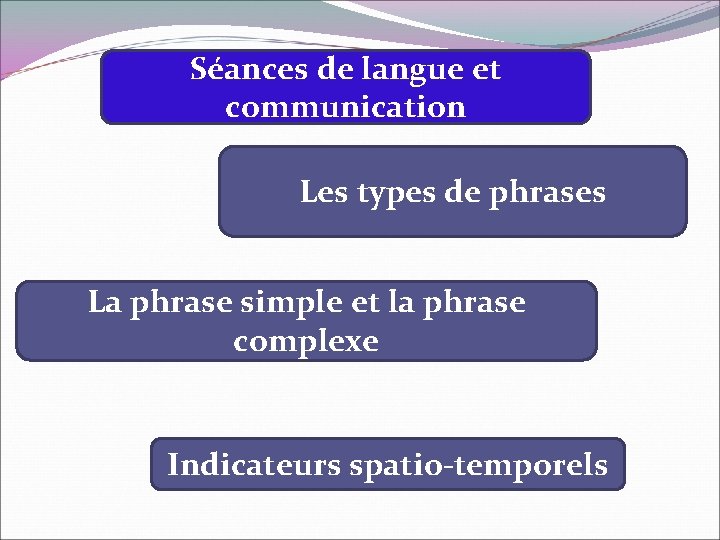 Séances de langue et communication Les types de phrases La phrase simple et la