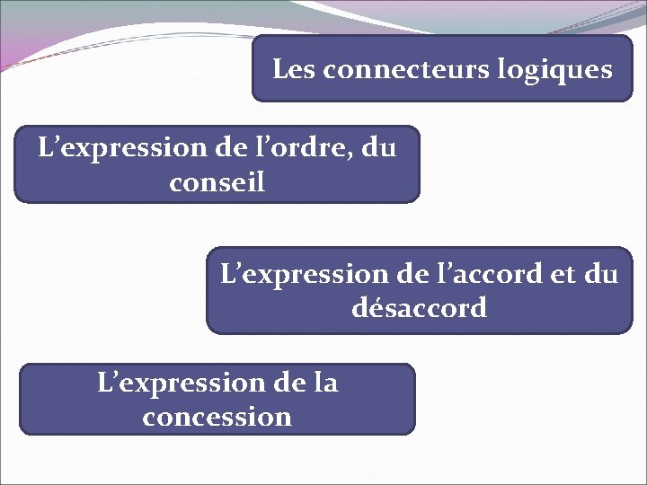 Les connecteurs logiques L’expression de l’ordre, du conseil L’expression de l’accord et du désaccord