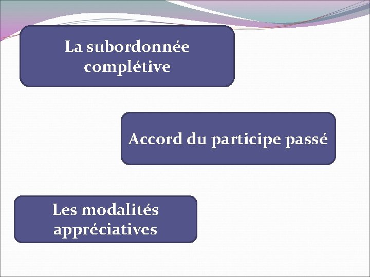 La subordonnée complétive Accord du participe passé Les modalités appréciatives 