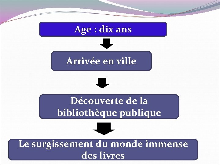 Age : dix ans Arrivée en ville Découverte de la bibliothèque publique Le surgissement