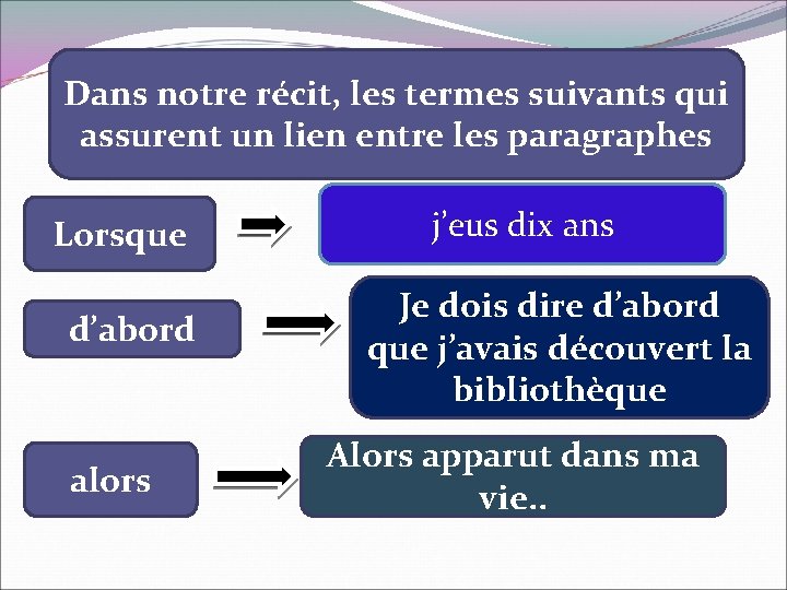 Dans notre récit, les termes suivants qui assurent un lien entre les paragraphes Lorsque