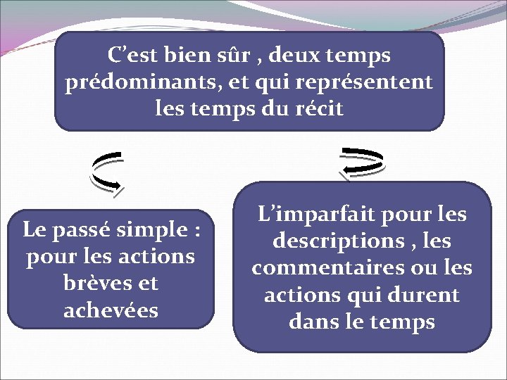 C’est bien sûr , deux temps prédominants, et qui représentent les temps du récit