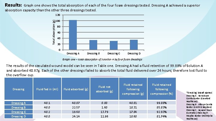 Results: Graph one shows the total absorption of each of the four foam dressings