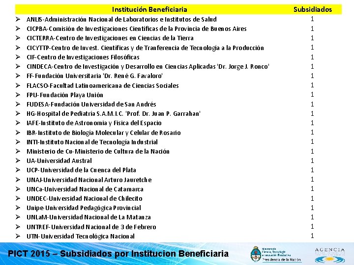 Institución Beneficiaria Ø Ø Ø Ø Ø Ø ANLIS-Administración Nacional de Laboratorios e Institutos