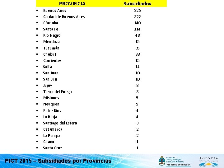 PROVINCIA § § § § § § Buenos Aires Ciudad de Buenos Aires Córdoba