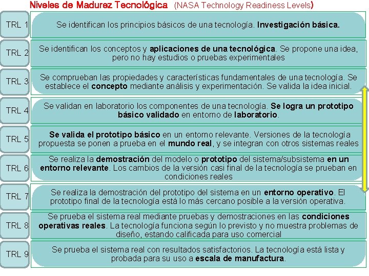 Niveles de Madurez Tecnológica (NASA Technology Readiness Levels) TRL 1 Se identifican los principios