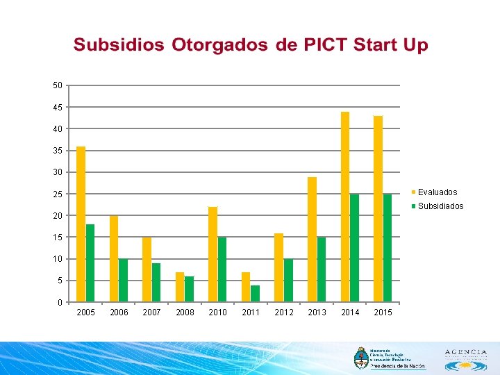 50 45 40 35 30 Evaluados 25 Subsidiados 20 15 10 5 0 2005