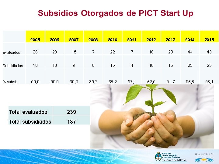 2005 2006 2007 2008 2010 2011 2012 2013 2014 2015 Evaluados 36 20 15