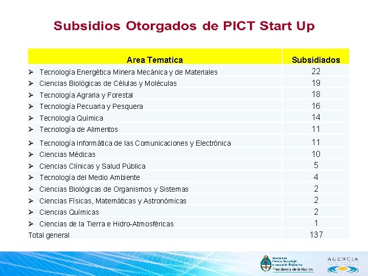 Area Tematica Ø Tecnología Energética Minera Mecánica y de Materiales Ø Ciencias Biológicas de