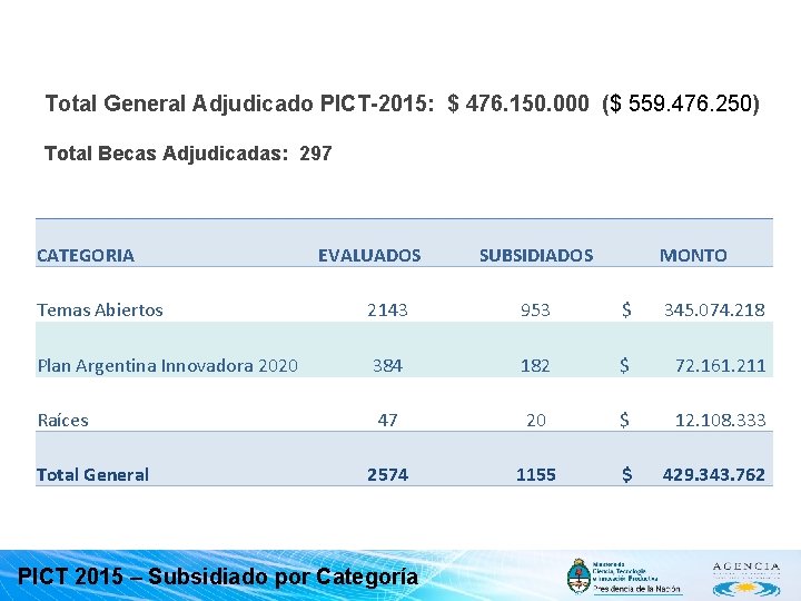 Total General Adjudicado PICT-2015: $ 476. 150. 000 ($ 559. 476. 250) Total Becas