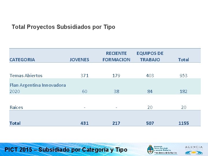 Total Proyectos Subsidiados por Tipo CATEGORIA JOVENES RECIENTE FORMACION EQUIPOS DE TRABAJO Total Temas