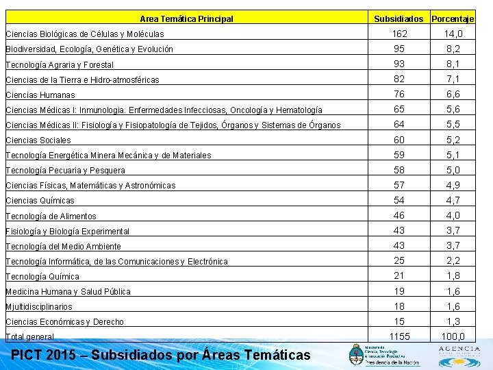 Area Temática Principal Subsidiados Porcentaje 162 14, 0 Biodiversidad, Ecología, Genética y Evolución 95