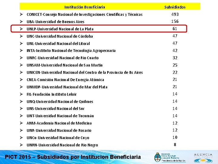 Institución Beneficiaria Ø CONICET-Consejo Nacional de Investigaciones Científicas y Técnicas Ø UBA-Universidad de Buenos