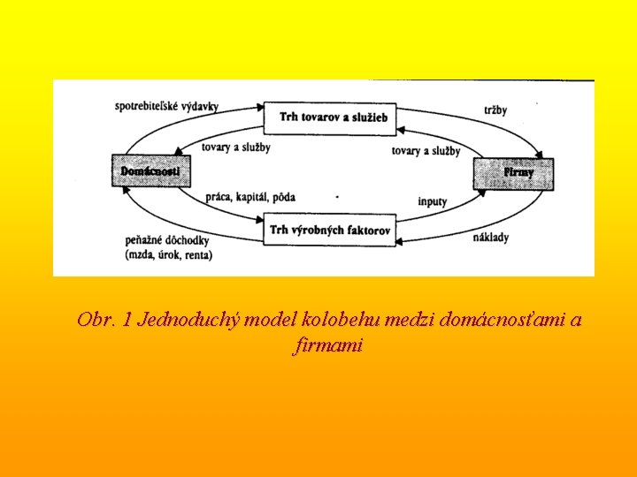 Obr. 1 Jednoduchý model kolobehu medzi domácnosťami a firmami 