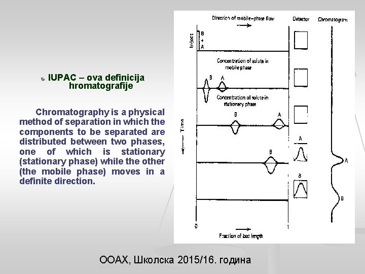 IUPAC – ova definicija hromatografije Chromatography is a physical method of separation in which