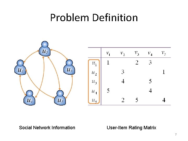 Problem Definition Social Network Information User-Item Rating Matrix 7 