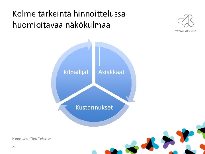 Kolme tärkeintä hinnoittelussa huomioitavaa näkökulmaa Kilpailijat Asiakkaat Kustannukset Hinnoittelu - Timo Toivanen 25 