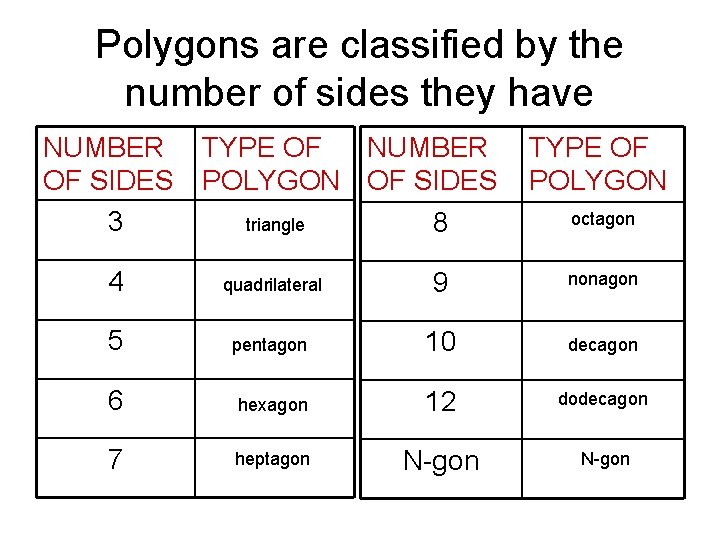 Polygons are classified by the number of sides they have NUMBER OF SIDES 3