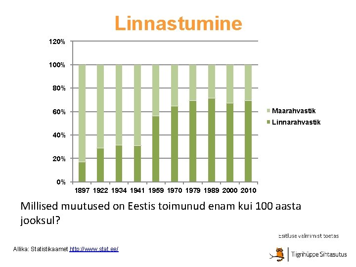 Linnastumine 120% 100% 80% Maarahvastik 60% Linnarahvastik 40% 20% 0% 1897 1922 1934 1941