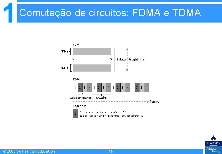 1 Comutação de circuitos: FDMA e TDMA © 2005 by Pearson Education 18 1 Comutação de circuitos: FDMA e TDMA © 2005 by Pearson Education 18