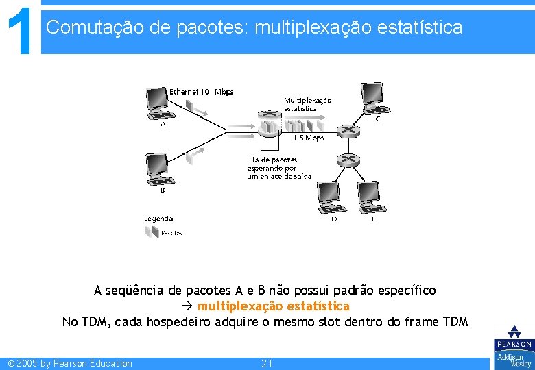 1 Comutação de pacotes: multiplexação estatística A seqüência de pacotes A e B não 1 Comutação de pacotes: multiplexação estatística A seqüência de pacotes A e B não